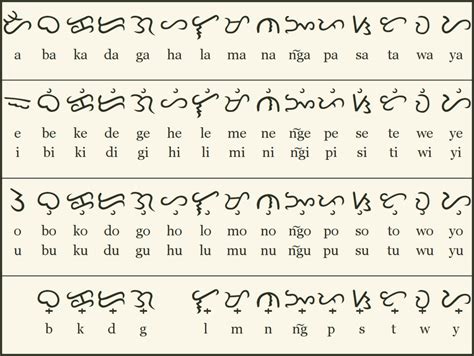 History of the Filipino Alphabet: Baybayin, Abakada.
